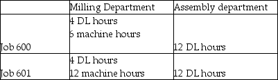 Credit Valley Products manufactures its products in two separate departments: milling and assembly.Total manufacturing overhead costs for the year are budgeted at $1,600,000.Of this amount Milling Department incurs $960,000 (primarily for machine operation and depreciation)while the Assembly Department incurs $640,000.Credit Valley Products estimates that it will incur 8,000 machines hours (all in the Milling Department)and 25,000 direct labour hours (5,000 in the Milling Department and 20,000 in the Assembly Department)during the year. Credit Valley Products currently uses a plant-wide overhead rate based on direct labour hours to allocate overhead.However,the company is considering refining its overhead allocation system by using departmental overhead rates.The Milling Department would allocate its overhead using machine hours (MH),but the Assembly Department would allocate its overhead using direct labour (DL)hours. The following chart shows the machine hours (MH)and direct labour (DL)hours incurred by Jobs 400 and 401 in each production department: Both Jobs 400 and 401 used $4,000 of direct materials.Wages and benefits total $35 per direct labour hour.Credit Valley Products prices its products at 120% of total manufacturing costs. Required: 1.Compute Credit Valley Products' current plant-wide overhead rate. 2.Compute refined departmental overhead rates. 3.Compute the total amount of overhead allocated to each job if Credit Valley Products uses its current plant-wide overhead rate. 4.Compute the total amount of overhead allocated to each job if Credit Valley Products uses departmental overhead rates. 5.Do both allocation systems accurately reflect the resources that each job used? Explain. 6.Compute the total manufacturing cost and sales price of each job using Credit Valley Products' current plant-wide overhead rate. 7.Compute the total manufacturing cost and sales price of each job using Credit Valley Products' refined departmental overhead rates 8.Based on the current (plant-wide)allocation system,how much profit did Credit Valley Products think it earned on each job? 9.Based on the departmental overhead rates and the sales price determined in Requirement 7,how much profit did it really earn on each job?