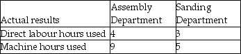 Babcock Industries uses departmental overhead rates to allocate its manufacturing overhead to jobs.The company has two departments: Assembly and Sanding.The Assembly Department uses a departmental overhead rate of $20 per machine hour,while the Sanding Department uses a departmental overhead rate of $15 per direct labour hour.Job 396 used the following direct labour hours and machine hours in the two departments: The cost for direct labour is $25 per direct labour hour and the cost of the direct materials used by Job 396 is $1,200. What was the total cost of Job 396 if Babcock Industries used the departmental overhead rates to allocate manufacturing overhead?