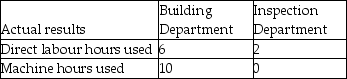 Leonard Industries uses departmental overhead rates to allocate its manufacturing overhead to jobs.The company has two departments: Building and Inspection.The Building Department uses a departmental overhead rate of $18 per machine hour,while the Inspection Department uses a departmental overhead rate of $15 per direct labour hour.Job 611 used the following direct labour hours and machine hours in the two departments: The cost for direct labour is $25 per direct labour hour and the cost of the direct materials used by Job 611 is $1,500. What was the total cost of Job 611 if Leonard Industries used the departmental overhead rates to allocate manufacturing overhead?