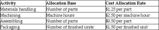 <strong>Pittinger Company manufactures cuckoo clocks and uses an activity-based costing system.Each cuckoo clock consists of 10 separate parts totaling $120 in direct materials,and requires 2.0 hours of machine time to produce.Additional information follows: What is the cost of materials handling per cuckoo clock?</strong> A)$3.00 B)$5.00 C)$4.50 D)$12.50