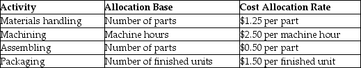 <strong>Pittinger Company manufactures cuckoo clocks and uses an activity-based costing system to allocate all manufacturing conversion costs.Each cuckoo clock consists of 10 separate parts totaling $120 in direct materials,and requires 2.0 hours of machine time to produce.Additional information follows: What is the cost of machining per cuckoo clock?</strong> A)$5.00 B)$3.00 C)$10.50 D)$25.00
