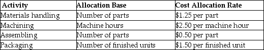 <strong>Pittinger Company manufactures cuckoo clocks and uses an activity-based costing system to allocate all manufacturing conversion costs.Each cuckoo clock consists of 10 separate parts totaling $120 in direct materials,and requires 2.0 hours of machine time to produce.Additional information follows: What is the cost of assembling per cuckoo clock?</strong> A)$4.50 B)$12.50 C)$5.00 D)$3.00