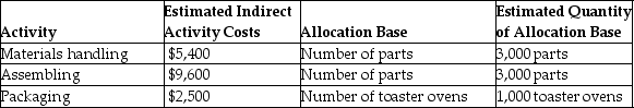 General Products Company manufactures toaster ovens and uses an activity-based costing system.The following information is provided for the month of May: Each toaster oven consists of 3 parts.The direct materials cost per toaster oven is $25.00. What is the cost of materials handling and assembling per toaster oven?