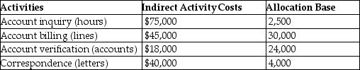 Hinckley & Granger Company had the following activities,estimated indirect activity costs,and allocation bases: Hinckley & Granger uses activity-based costing. The above activities are used by Departments P and Q as follows: What is the cost per driver unit for the account billing activity?