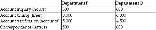 Hinckley & Granger Company had the following activities,estimated indirect activity costs,and allocation bases: Hinckley & Granger uses activity-based costing. The above activities are used by Departments P and Q as follows: What is the cost per driver unit for the account billing activity?