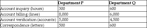 Hinckley & Granger Company had the following activities,estimated indirect activity costs,and allocation bases: Hinckley & Granger uses activity-based costing. The above activities are used by Departments P and Q as follows: What is the cost per driver unit for the account verification activity?
