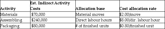 Sparrow Manufacturing manufactures small parts and uses an activity-based costing system. The following parts were produced in October with the following information: Total manufacturing costs for part B is