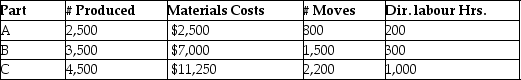 Sparrow Manufacturing manufactures small parts and uses an activity-based costing system. The following parts were produced in October with the following information: Total manufacturing costs for part B is