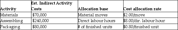 Sparrow Manufacturing manufactures small parts and uses an activity-based costing system. The following parts were produced in October with the following information: Total units costs for all parts is