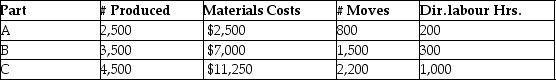 Sparrow Manufacturing manufactures small parts and uses an activity-based costing system. The following parts were produced in October with the following information: Total units costs for all parts is