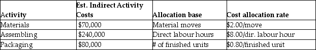 Sparrow Manufacturing manufactures small parts and uses an activity-based costing system. The following parts were produced in October with the following information: Total unit cost for part B is