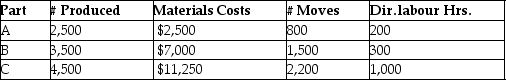 Sparrow Manufacturing manufactures small parts and uses an activity-based costing system. The following parts were produced in October with the following information: Total packaging costs for all three parts is