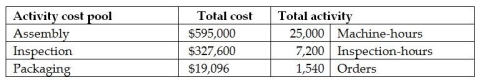 Haas Corporation,a manufacturer of a variety of products,uses an activity-based costing system.Information from its system for the year for all products follows: Haas Corporation makes 300 of its product A92 a year,which requires a total of 48 machine hours,10 inspection hours,and 14 orders.Product A92 requires $51.40 in direct materials per unit and $62.80 in direct labour per unit.Product A92 sells for $140 per unit.What is the product margin in total for Product A92?