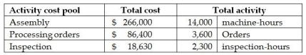 Silver Company manufactures several different products and uses an activity-based costing system.Information from its system for the year for all products follows: The annual production and sales of one of its products,the Zinger,are 1,000 units.The following data relate to the production and sales of Zingers in the most recent year: What is the average cost of one Zinger?