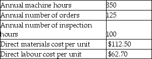 Silver Company manufactures several different products and uses an activity-based costing system.Information from its system for the year for all products follows: The annual production and sales of one of its products,the Zinger,are 1,000 units.The following data relate to the production and sales of Zingers in the most recent year: What is the average cost of one Zinger?
