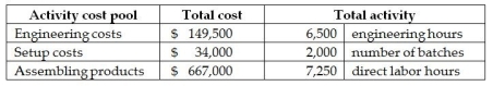 Franklin Corporation manufactures a wide variety of products and uses an activity-based costing system.Data from its activity-based costing system for all products follows: What is the engineering cost pool rate per engineering hour?