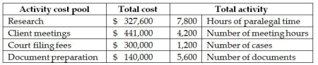 Salcido,LLC provides a wide variety of legal services and uses an activity-based costing system.Data from its activity-based costing system for all services follows: The cost pool activity rate for client meetings is
