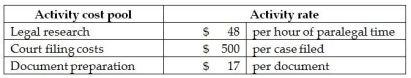 Dudley & Spahr,Attorneys at Law,provide a variety of legal services.The law firm uses an activity-based costing system and has developed the following activity pool cost rates: Cost and activity data related to two clients is as follows: How much overhead cost would be allocated to Client 103 using the activity-based costing system?