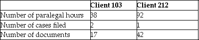 Dudley & Spahr,Attorneys at Law,provide a variety of legal services.The law firm uses an activity-based costing system and has developed the following activity pool cost rates: Cost and activity data related to two clients is as follows: How much overhead cost would be allocated to Client 103 using the activity-based costing system?