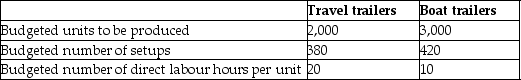 Louis Corporation,which uses an activity-based costing system,produces travel trailers and boat trailers.The company allocates batch setup costs to the two products using the following basic data: Total budgeted setup costs for the year are $140,000. If the setup costs are allocated using direct labour hours,how much of the total setup costs would be allocated to boat trailers?
