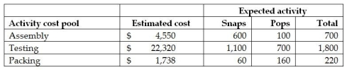 Jason Corporation uses activity-based costing.The company produces two products: Snaps and Pops.The expected annual production of Snaps is 1,000 units,while the expected annual production of Pops is 3,000 units.There are three activity cost pools: Assembly,Testing,and Packing.The estimated costs and activities for each of these three activity pools follows: The overhead cost per unit of Pops would be closest to