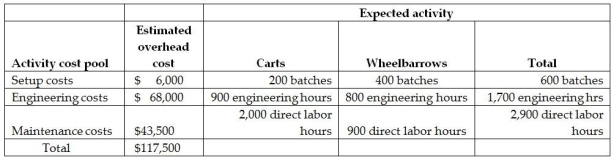 Vittoria Corporation manufactures two products-Carts and Wheelbarrows.The annual production and sales of Carts is 2,000 units,while 1,800 units of Wheelbarrows are produced and sold.The company has traditionally used direct labour hours to allocate its overhead to products.Carts require 1.0 direct labour hours per unit,while Wheelbarrows require 0.5 direct labour hours per unit.The total estimated overhead for the period is $117,500.The company is looking at the possibility of changing to an activity-based costing system for its products.If the company used an activity-based costing system,it would have the following three activity cost pools: The overhead cost per Wheelbarrow using an activity-based costing system would be closest to