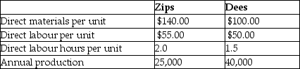 Kepple Manufacturing currently uses a traditional costing system.The company allocates overhead to its two products,Zips and Dees,using a predetermined manufacturing overhead rate based on direct labour hours.Here is data related to the company's two products: Information about the company's estimated manufacturing overhead for the year follows: Total estimated direct labour hours for the company for the year are 110,000 hours. The company is evaluating whether it should use an activity-based costing system in place of its traditional costing system.Additional information about production needed for the activity-based costing system follows: Note: engineering hours and part types are equivalent. The amount of manufacturing overhead that would be allocated to one unit of Zips using an activity-based costing system would be closest to