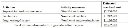 Kepple Manufacturing currently uses a traditional costing system.The company allocates overhead to its two products,Zips and Dees,using a predetermined manufacturing overhead rate based on direct labour hours.Here is data related to the company's two products: Information about the company's estimated manufacturing overhead for the year follows: Total estimated direct labour hours for the company for the year are 110,000 hours. The company is evaluating whether it should use an activity-based costing system in place of its traditional costing system.Additional information about production needed for the activity-based costing system follows: Note: engineering hours and part types are equivalent. The amount of manufacturing overhead that would be allocated to one unit of Zips using an activity-based costing system would be closest to