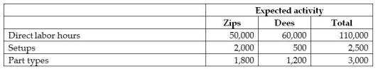 Kepple Manufacturing currently uses a traditional costing system.The company allocates overhead to its two products,Zips and Dees,using a predetermined manufacturing overhead rate based on direct labour hours.Here is data related to the company's two products: Information about the company's estimated manufacturing overhead for the year follows: Total estimated direct labour hours for the company for the year are 110,000 hours. The company is evaluating whether it should use an activity-based costing system in place of its traditional costing system.Additional information about production needed for the activity-based costing system follows: Note: engineering hours and part types are equivalent. The amount of manufacturing overhead that would be allocated to one unit of Zips using an activity-based costing system would be closest to