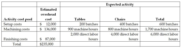 Menno Corporation manufactures two products-Tables and Chairs.The annual production and sales of Tables is 2,000 units,while 8,000 units of Chairs are produced and sold.The company has traditionally used direct labour hours to allocate its overhead to products.Tables require 1.0 direct labour hours per unit,while Chairs require 0.5 direct labour hours per unit.The total estimated overhead for the period is $235,000.The company is looking at the possibility of changing to an activity-based costing system for its products.If the company used an activity-based costing system,it would have the following three activity cost pools: The overhead cost per Table using an activity-based costing system would be closest to