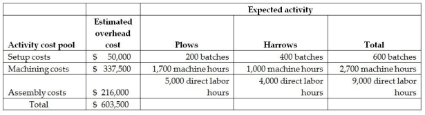 Martin Corporation manufactures two products-Plows and Harrows.The annual production and sales of Plows is 1,000 units,while 2,000 units of Harrows are produced and sold.The company has traditionally used direct labour hours to allocate its overhead to products.Plows require 5.0 direct labour hours per unit,while Harrows require 2.0 direct labour hours per unit.The total estimated overhead for the period is $603,500.The company is looking at the possibility of changing to an activity-based costing system for its products.If the company used an activity-based costing system,it would have the following three activity cost pools: The cost pool activity rate for Machining Costs would be closest to