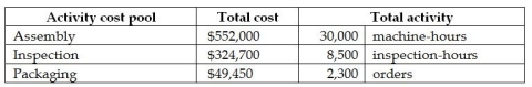Red Stone Manufacturing,a manufacturer of a variety of products,uses an activity-based costing system.Information from its system for the year for all products follows: Red Stone Manufacturing makes 400 of its product B34 a year,which requires a total of 52 machine hours,15 inspection hours,and 20 orders.Product B34 requires $75.50 in direct materials per unit and $68.80 in direct labour per unit.Product B34 sells for $180 per unit. Required: A.Calculate the cost pool activity rate for each of the three activities. B.How much manufacturing overhead would be allocated to Product B34 in total? C.What is the product margin in total for Product B34?