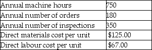 Rhapsody Corporation manufactures several different products and uses an activity-based costing system.Information from its system for the year for all products follows: The annual production and sales of one of its products,the Sizzler,are 1,000 units.The following data relate to the production and sales of Sizzlers in the most recent year: Required: A.Calculate the activity cost pool rates for each of the three activity cost pools listed. B.Calculate the average cost of one Sizzler.