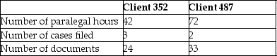 Moylan & Bolognese,Attorneys at Law,provide a variety of legal services.The law firm uses an activity-based costing system and has developed the following activity pool cost rates: Cost and activity data related to two clients is as follows: Required: A.Calculate the amount of overhead that would be allocated to Client 352 using the activity-based costing system. B.Calculate the amount of overhead that would be allocated to Client 487 using the activity-based costing system.