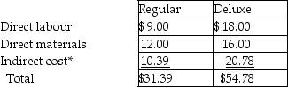a.Traditional Costing     * $332,500/[6,000 + (1/2 × 20,000)] = $20.78 b.Activity-Based Costing       