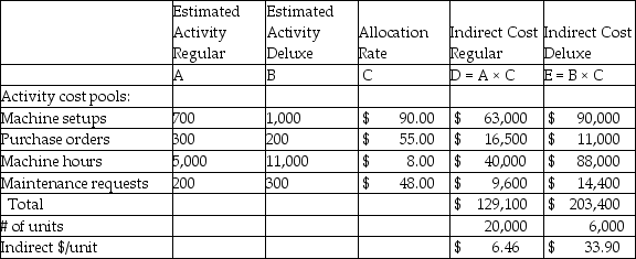 a.Traditional Costing     * $332,500/[6,000 + (1/2 × 20,000)] = $20.78 b.Activity-Based Costing       