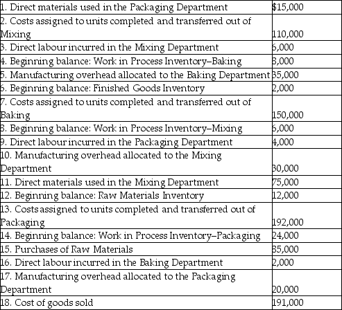 Sweet Stuff Bakery mass-produces cakes using three sequential processing departments: Mixing,Baking,and Packaging.The following transactions occurred during February: Note: No direct materials were used by the Baking Department. Required: A.Post each of these transactions to the company's inventory T-accounts provided below. B.Determine the balance at month end in each of the T-accounts. C.Assume that 1,600,000 cakes were completed and transferred out of the Packaging Department during the month.What was the cost per unit of making each cake?