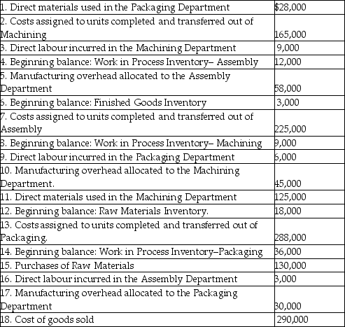 Autodig mass-produces a single product using three sequential processing departments: Machining,Assembly,and Packaging.The following transactions occurred during February: Note: No direct materials were used by the Baking Department. Required: A.Post each of these transactions to the company's inventory T-accounts provided below. B.Determine the balance at month end in each of the T-accounts. C.Assume that 640,000 units were completed and transferred out of the Packaging Department during the month.What was the cost per unit of making each unit?