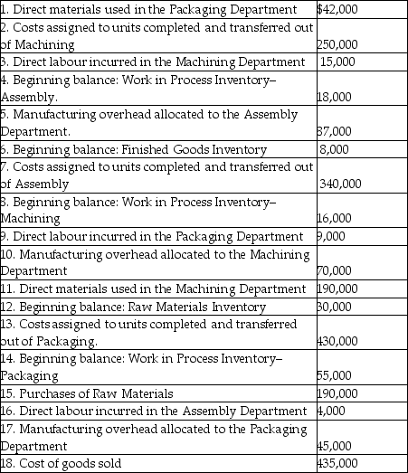 Baoding mass-produces a single product using three sequential processing departments: Machining,Assembly,and Packaging.The following transactions occurred during February: Note: No direct materials were used by the Baking Department. Required: A.Post each of these transactions to the company's inventory T-accounts provided below. B.Determine the balance at month end in each of the T-accounts. C.Assume that 1,075,000 units were completed and transferred out of the Packaging Department during the month.What was the cost per unit of making each unit?