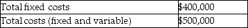 Selected financial data for Flash Corporation follows for a production level of 100,000 units: A.Calculate the variable cost per unit. B.If Flash Corporation makes 80,000 units,calculate the fixed cost per unit. C.If Flash Corporation makes 150,000 units,calculate the total variable costs. D.If Flash Corporation makes 200,000 units,calculate the total costs.