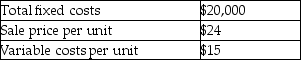 <strong>Assume the following amounts: If sales revenue per unit decreases to $22 and 10,000 units are sold,what is the operating income?</strong> A)$50,000 B)$90,000 C)$220,000 D)$70,000