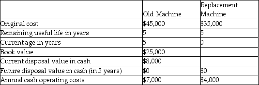 <strong>Smith Industries is considering replacing a machine that is presently used in its production process.The following information is available: Which of the information provided in the table is irrelevant to the replacement decision?</strong> A)The annual operating cost of the old machine B)The original cost of the old machine C)The current disposal value of the old machine D)Both A and C