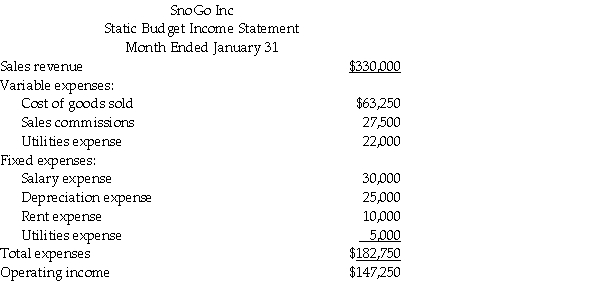 SnoGo,Inc. ,produces ergonometric tool used for snow removal.The company's static budget income statement for January follows.It is based on expected sales volume of 11,000 tools. SnoGo's manufacturing capacity is 12,000 tools.If actual volume exceeds 12,000 tools,the company must expand the plant.In that case,salaries will increase by 10%,depreciation by 15%,and rent by $1,500.Fixed utilities will be unchanged by any volume increase. Prepare flexible budget income statements for the company,showing output levels of 11,000,12,000 and 13,000 tools.