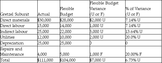 <strong>Gretzel had the following financial results for last month.Which type of responsibility centre do these financial results reflect? </strong> A)Revenue centre B)Profit centre C)Investment centre D)Cost centre