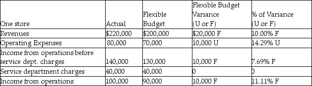 Chardon had the following financial results for last month.What type of responsibility centre do these financial results reflect?