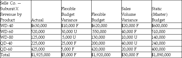 Selle had the following financial results for last month.What type of responsibility centre do these results reflect?