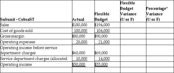 The financial results for one of the subunits of Factory Six Racing is presented in the partially completed performance evaluation report below. Required: 1.Complete the performance report rounding to three decimal places. 2.Based on the data presented,what type of responsibility centre is this subunit? 3.Which items should be investigated if part of management's decision criteria is to investigate all variances equal to or exceeding $5,000 and exceeding 10% ( both criteria must be met)?