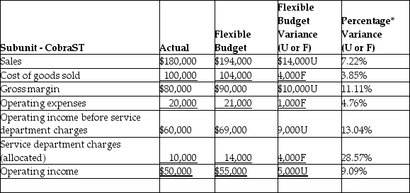 Requirement 1:     Requirement 2: This performance report includes both revenue and cost data;therefore,this subunit must be a profit centre. Requirement 3: No line items (other than subtotals)meet both criteria so no variances need be investigated