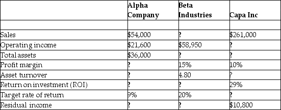 Data on three unrelated companies are given in the following table. Fill in the missing information.