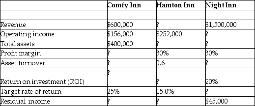 Data on three unrelated companies are given in the following table. Fill in the missing information.